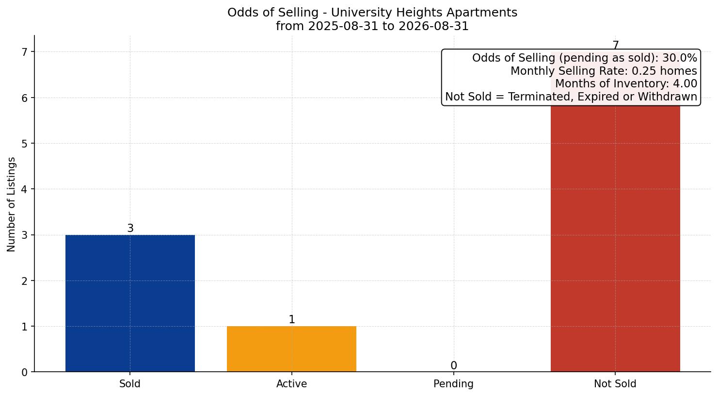 University Heights Apartment Odds of Selling – last 12 months