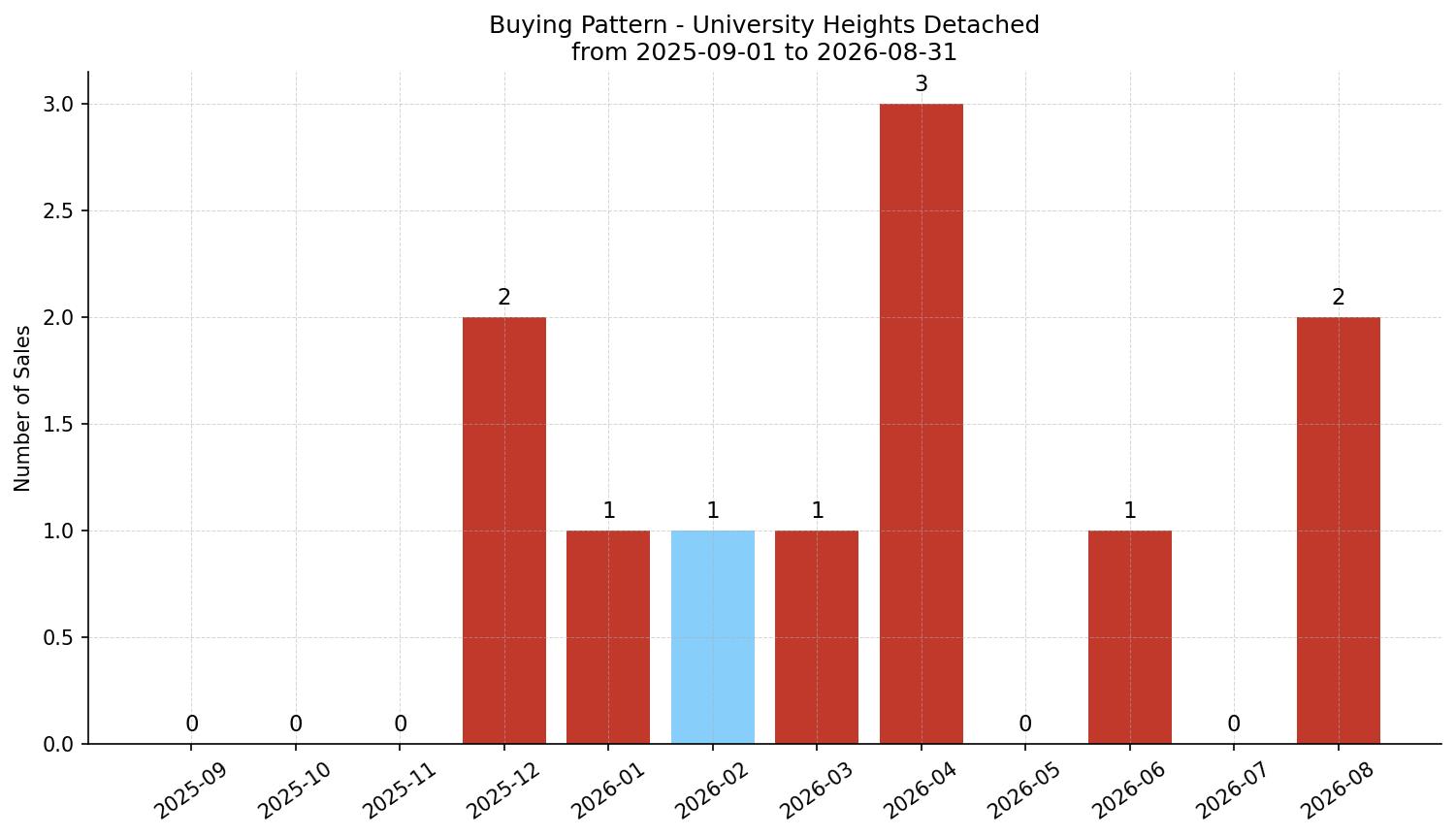 University Heights Detached Buying Pattern – last 12 months