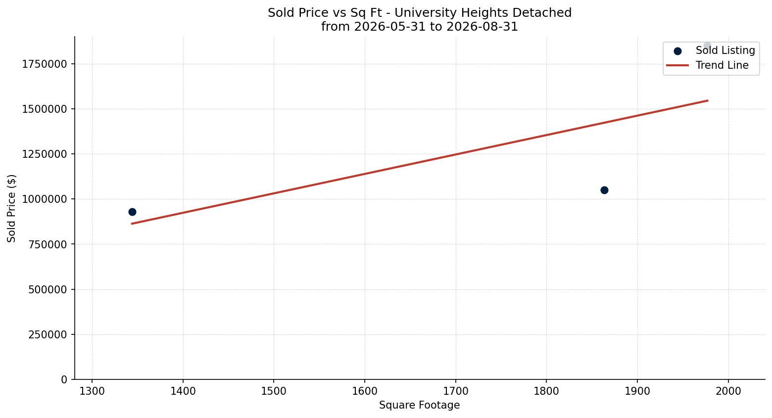 University Heights Detached Price vs. Square Footage – last 3 months