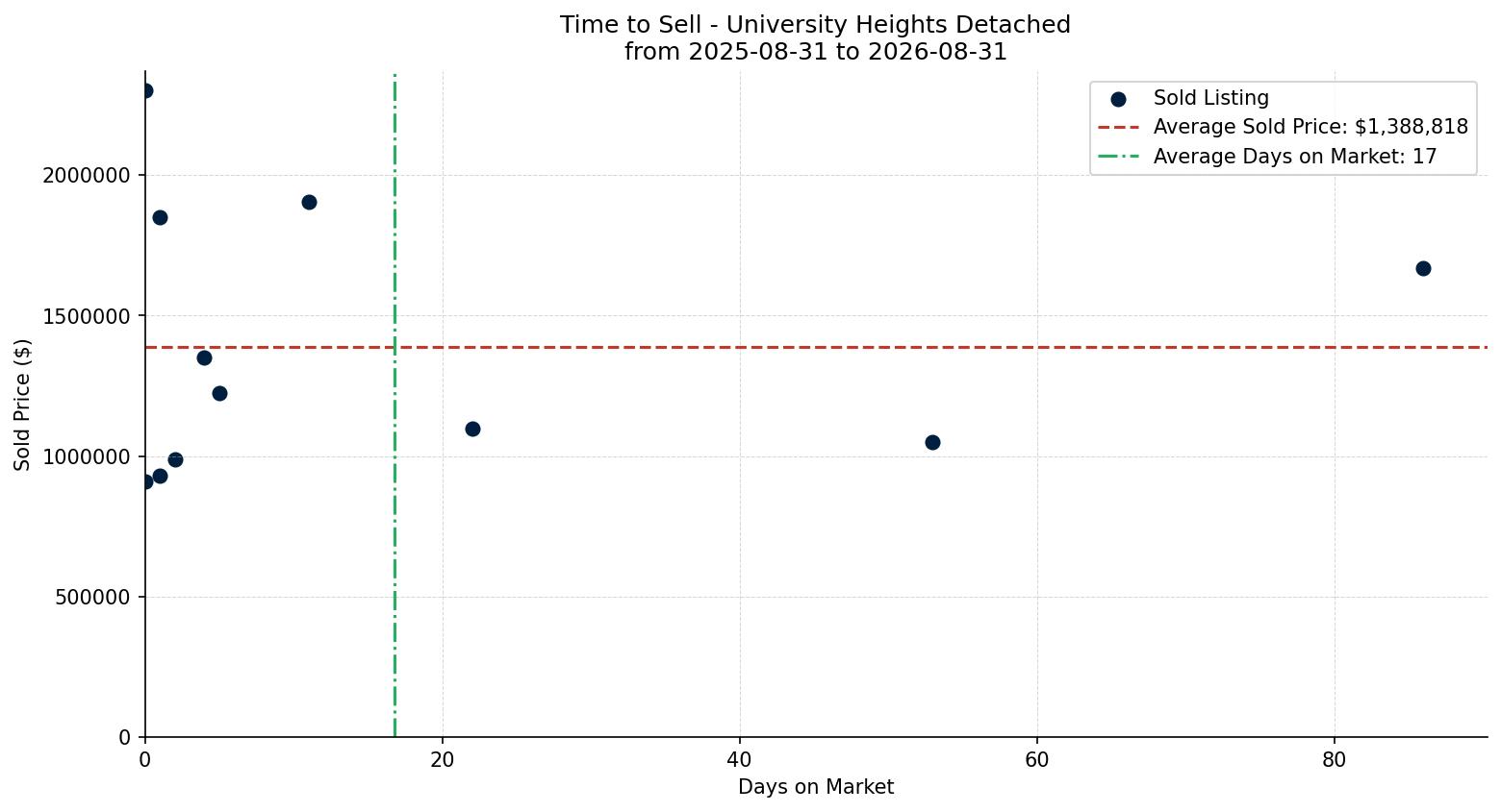 University Heights Detached Time to Sell from 2025-08-31 to 2026-08-31