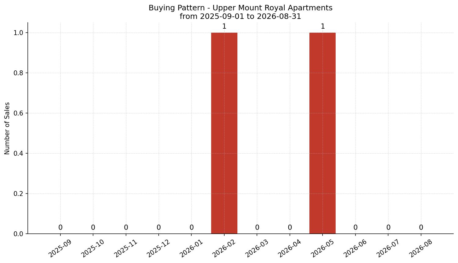 Upper Mount Royal Apartment Buying Pattern – last 12 months