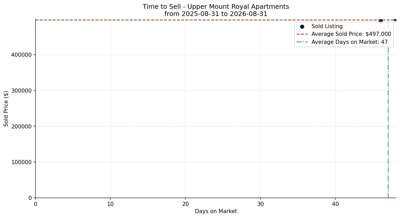 Upper Mount Royal Apartment Time to Sell from 2025-08-31 to 2026-08-31