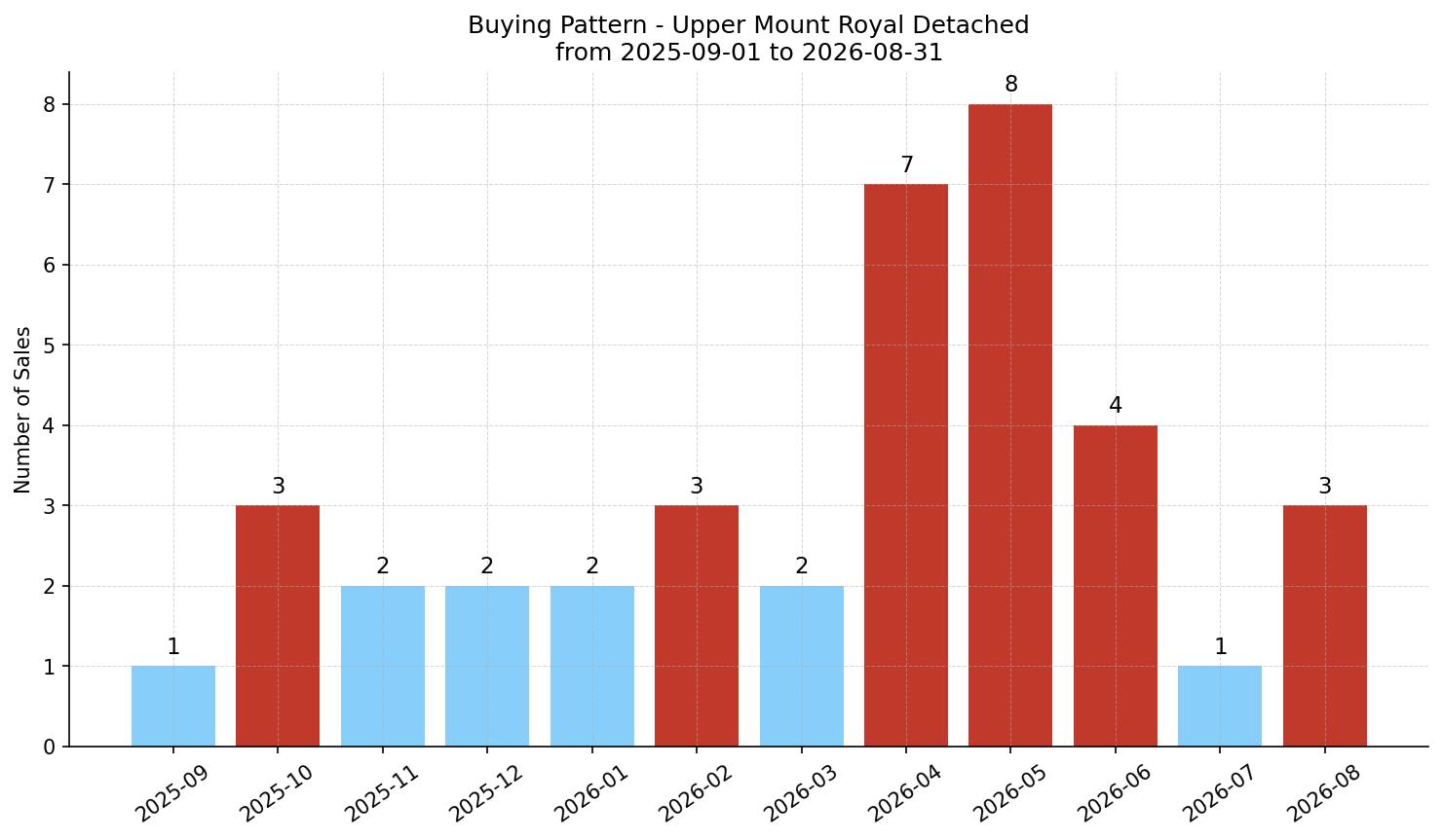 Upper Mount Royal Detached Buying Pattern – last 12 months