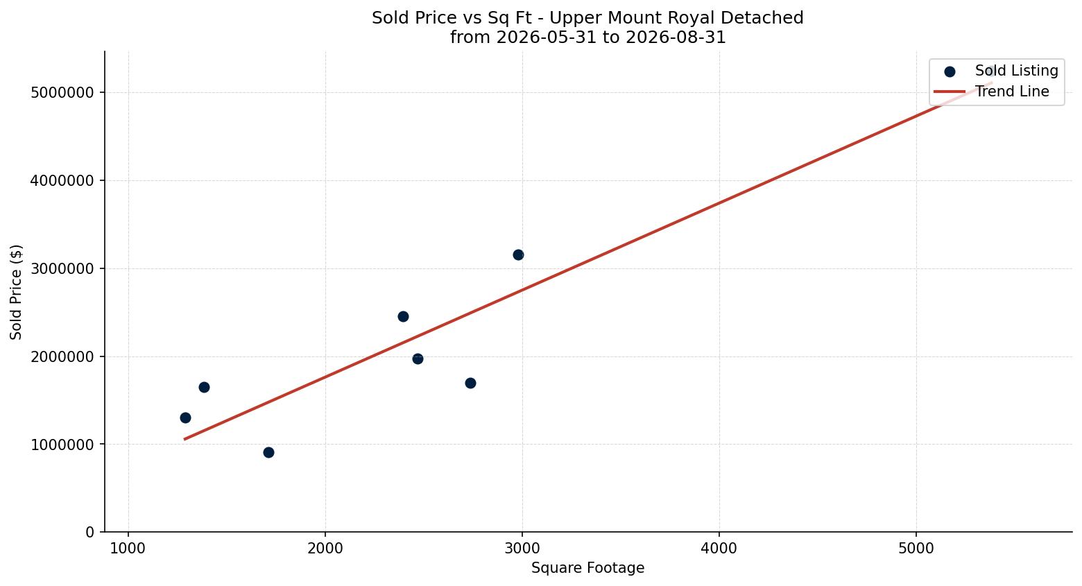 Upper Mount Royal Detached Price vs. Square Footage – last 3 months