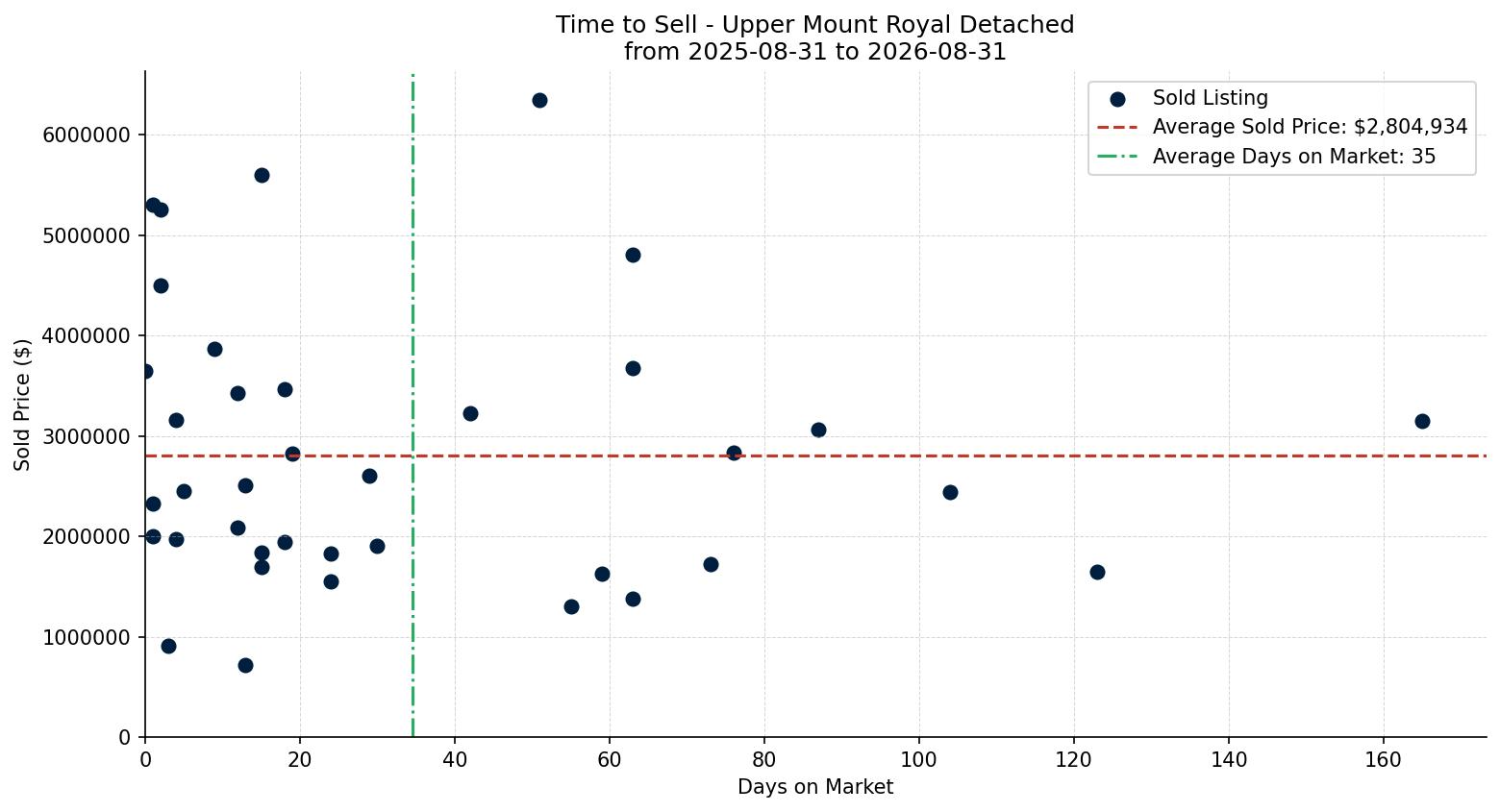 Upper Mount Royal Detached Time to Sell from 2025-08-31 to 2026-08-31