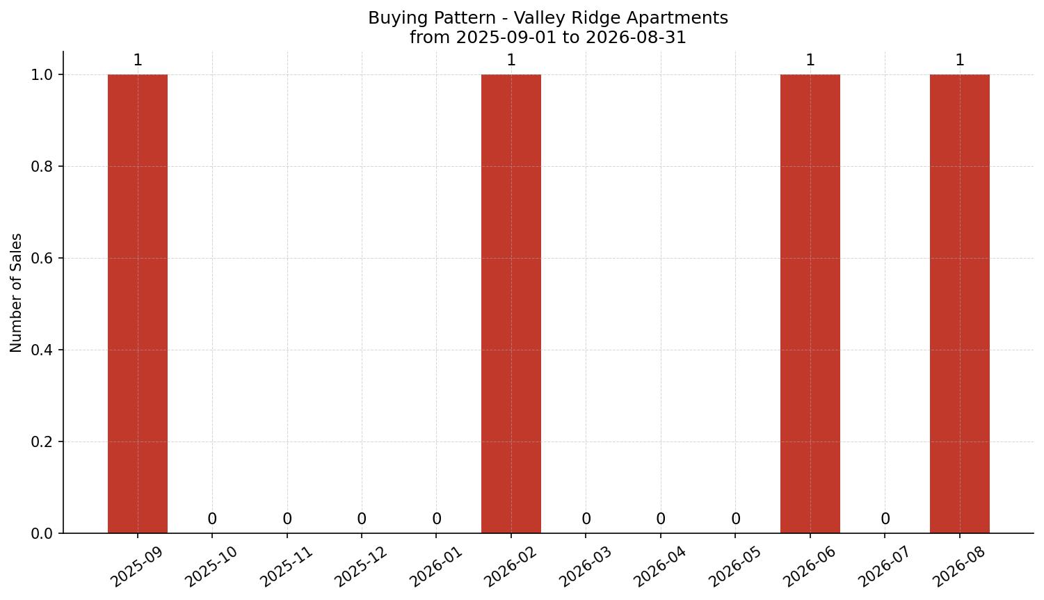 Valley Ridge Apartment Buying Pattern – last 12 months