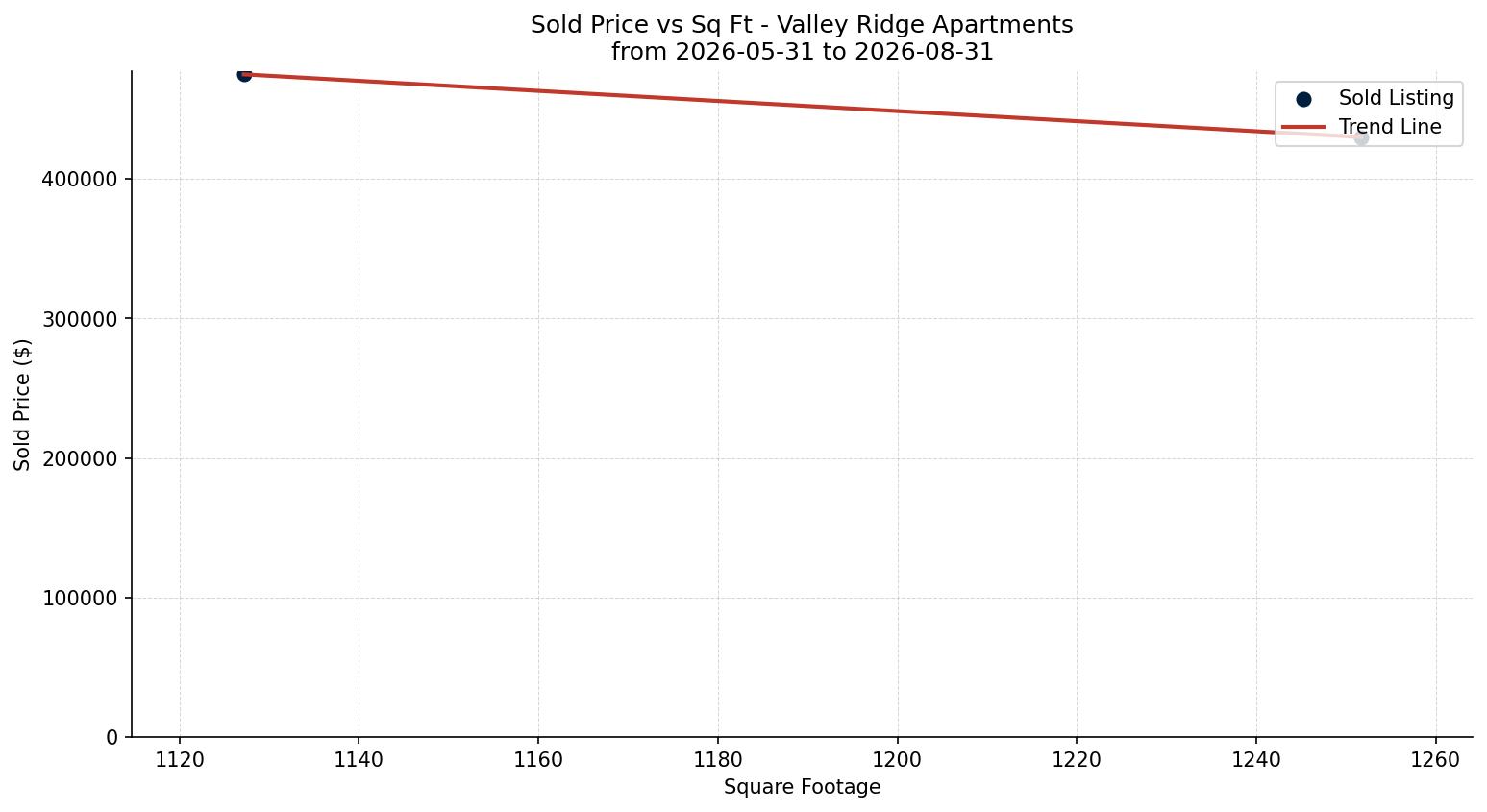 Valley Ridge Apartment Price vs. Square Footage – last 3 months