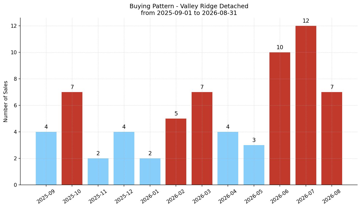 Valley Ridge Detached Buying Pattern – last 12 months