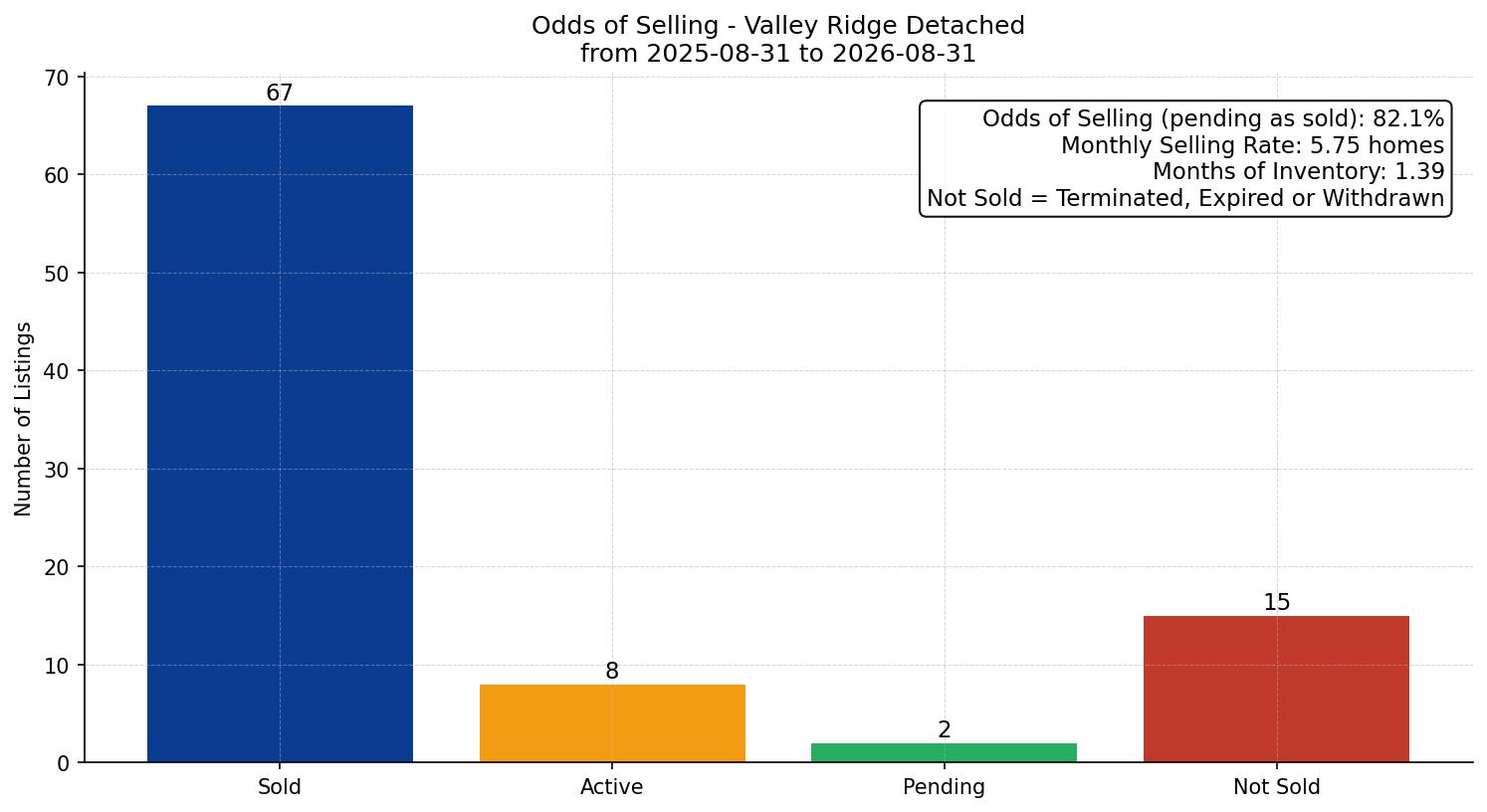 Valley Ridge Detached Odds of Selling – last 12 months