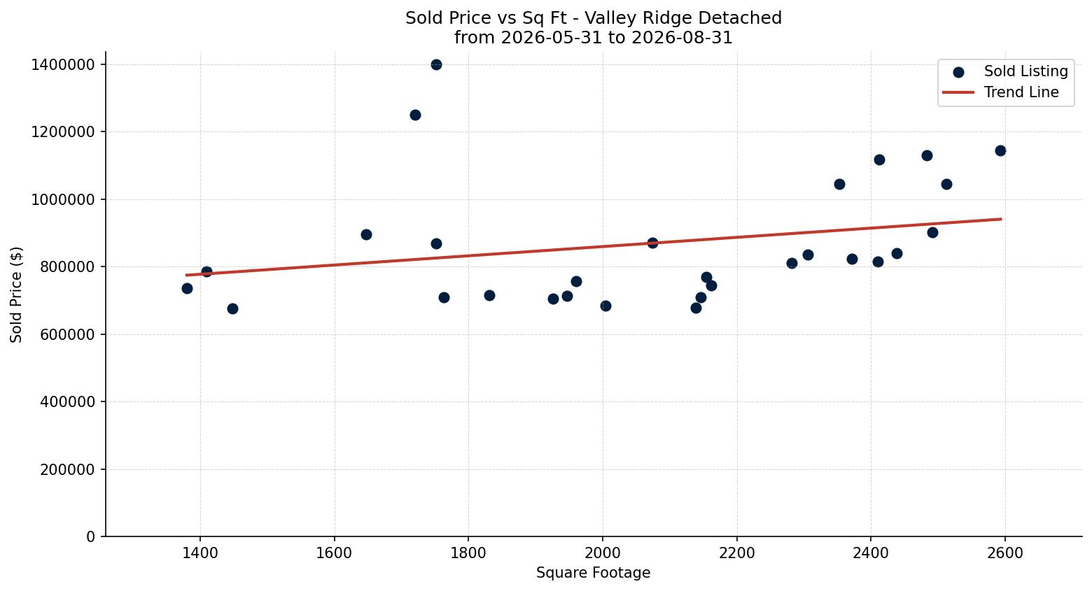 Valley Ridge Detached Price vs. Square Footage – last 3 months