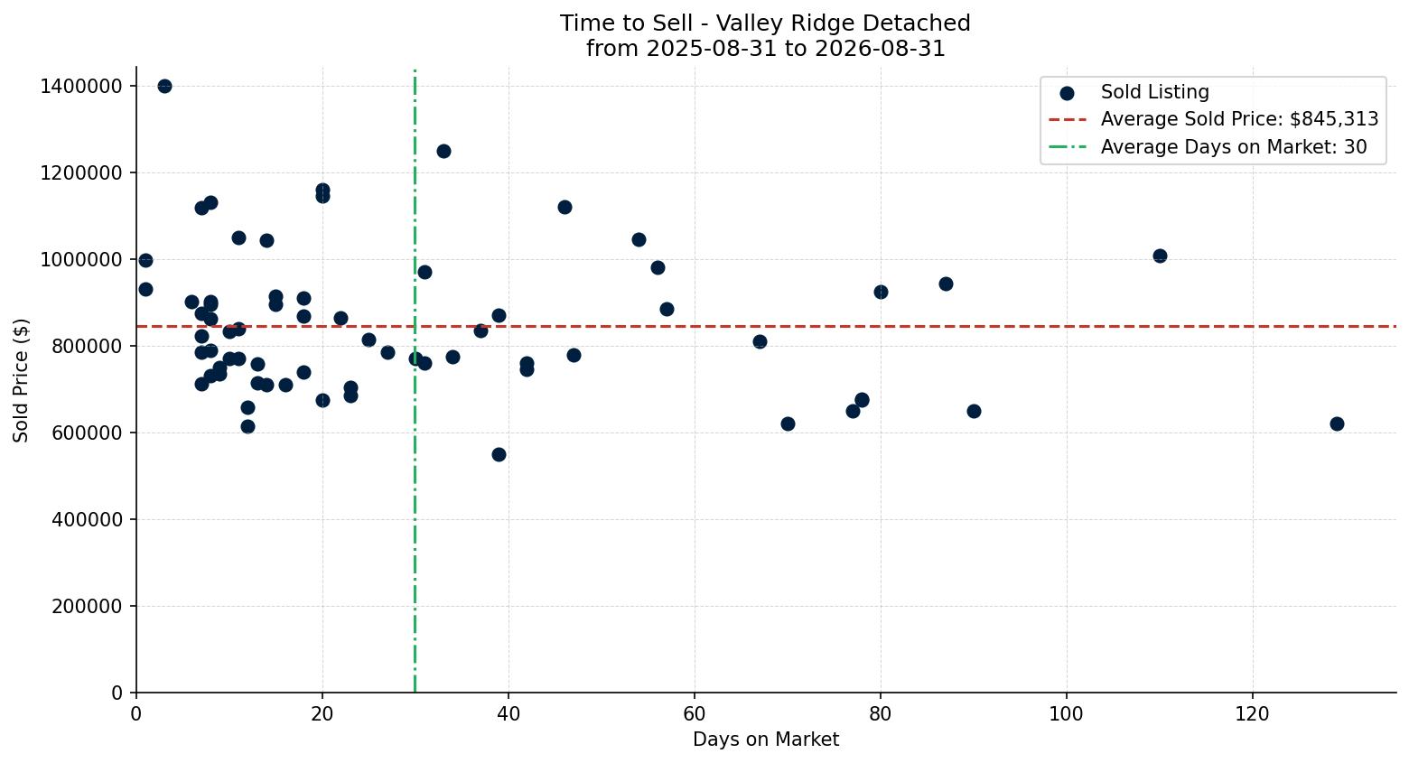 Valley Ridge Detached Time to Sell from 2025-08-31 to 2026-08-31