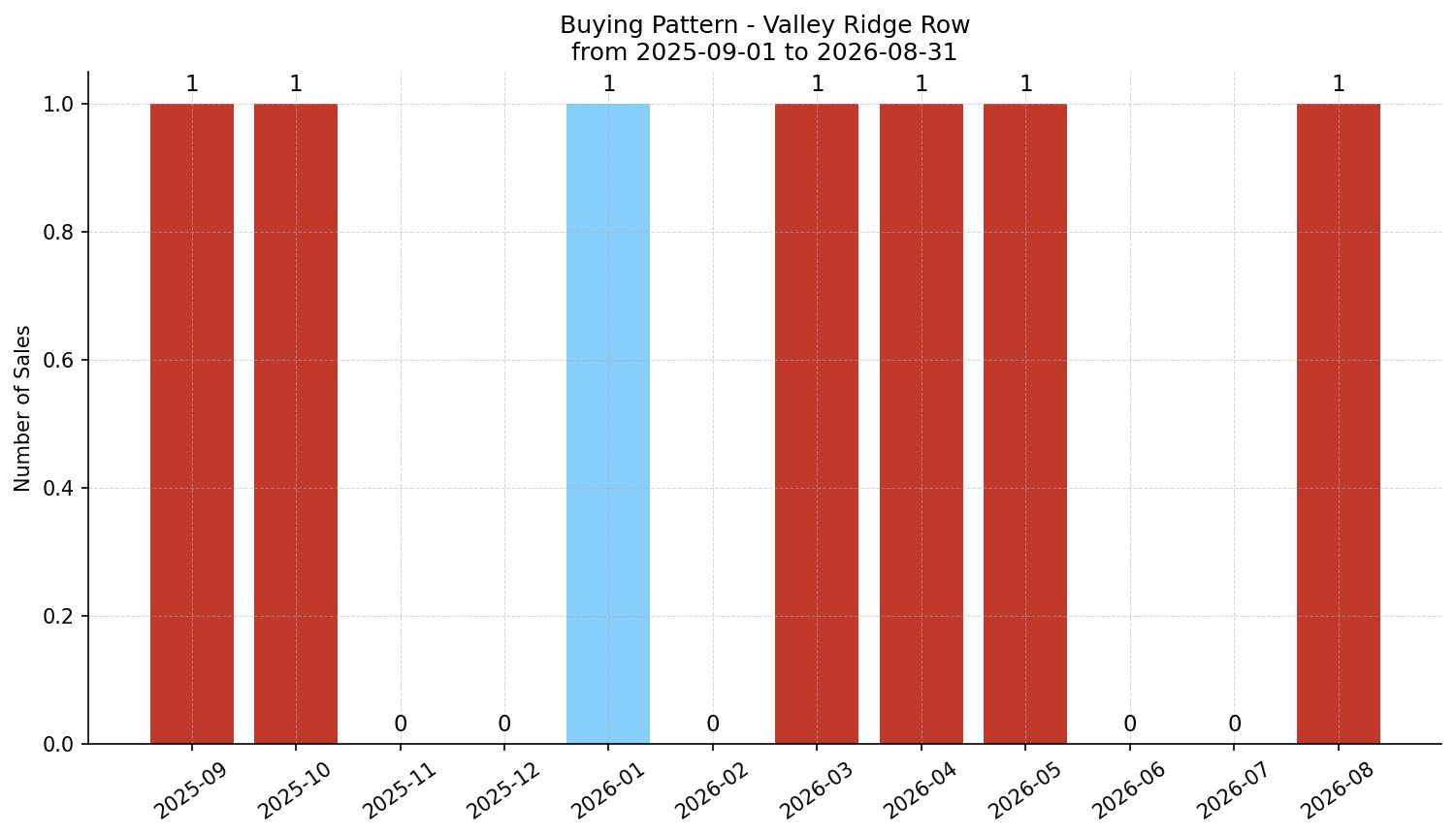 Valley Ridge Row/Townhouse Buying Pattern – last 12 months