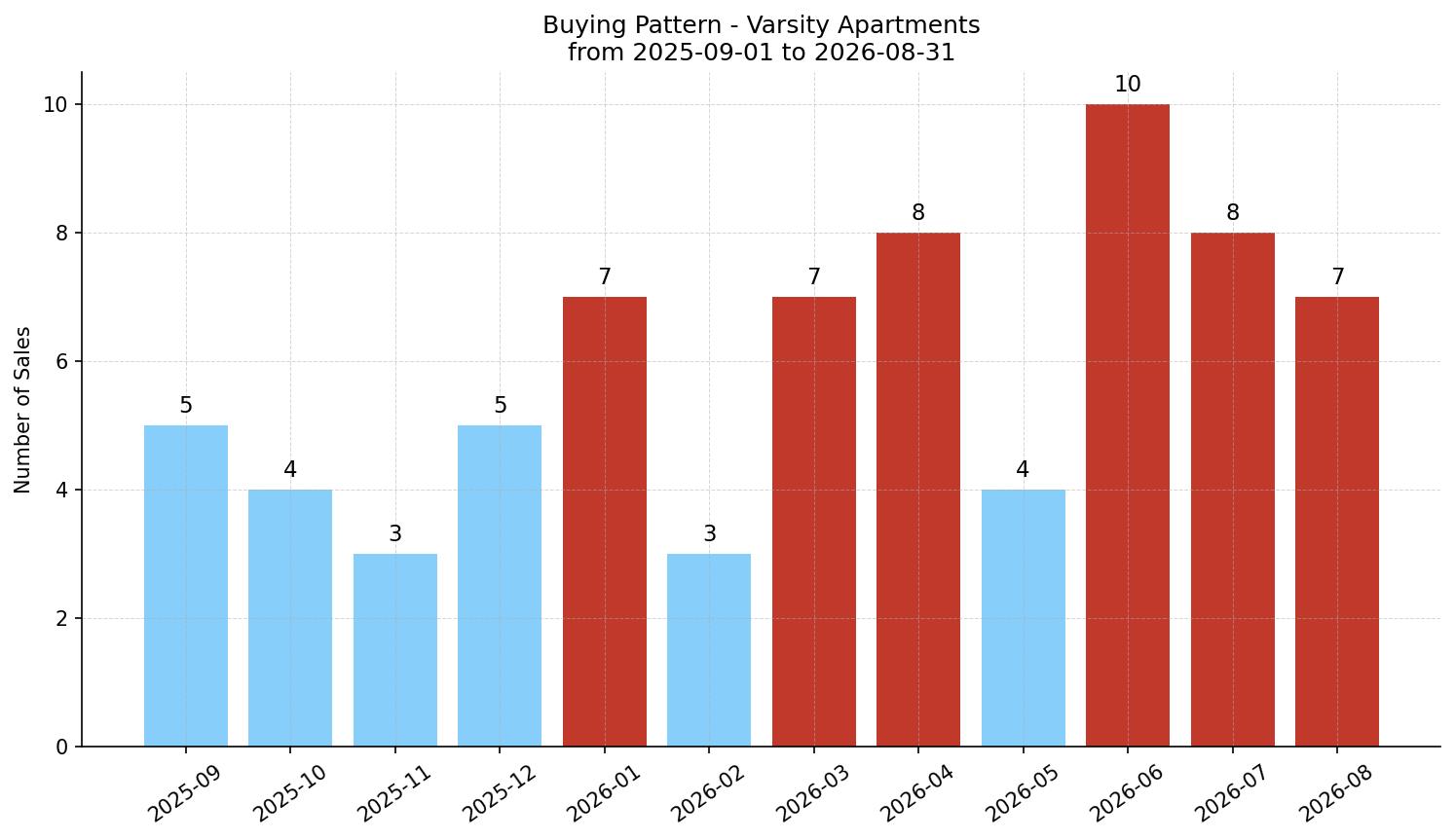 Varsity Apartment Buying Pattern – last 12 months