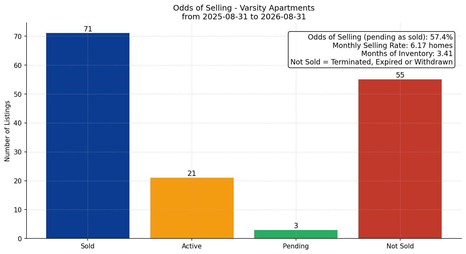 Varsity Apartment Odds of Selling – last 12 months