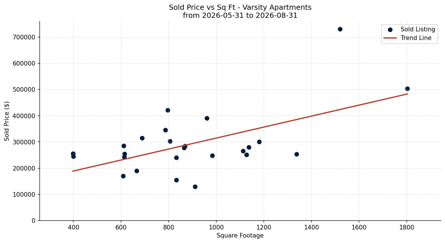 Varsity Apartment Price vs. Square Footage – last 3 months