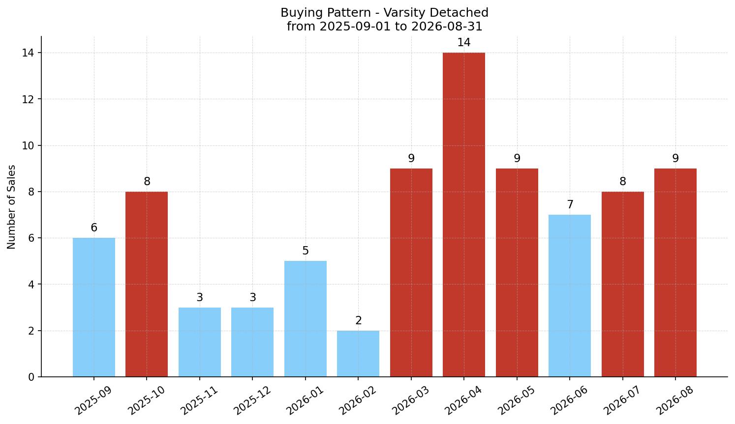 Varsity Detached Buying Pattern – last 12 months