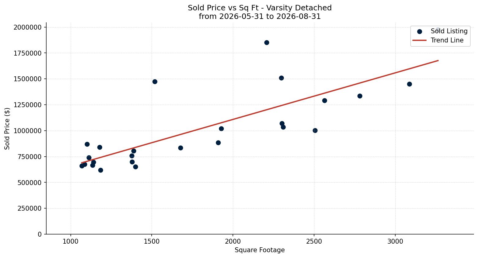 Varsity Detached Price vs. Square Footage – last 3 months