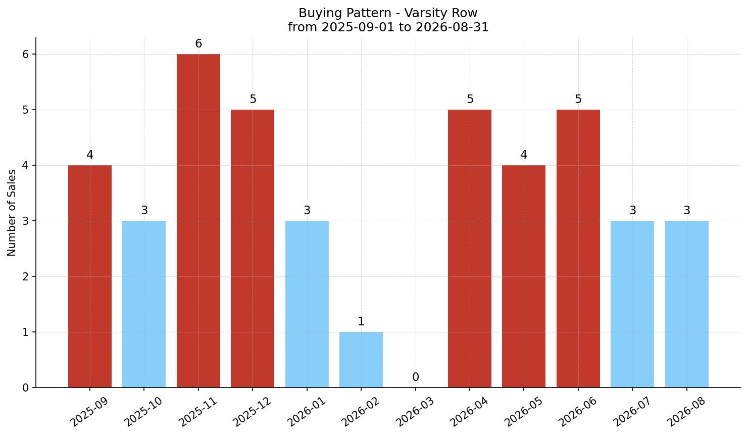 Varsity Row/Townhouse Buying Pattern – last 12 months