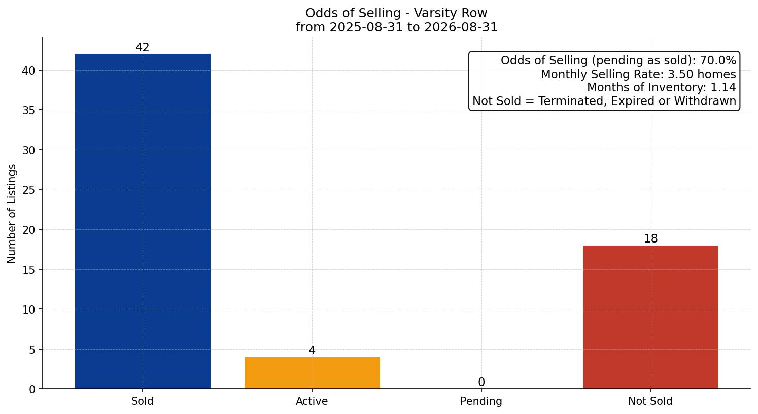 Varsity Row/Townhouse Odds of Selling – last 12 months