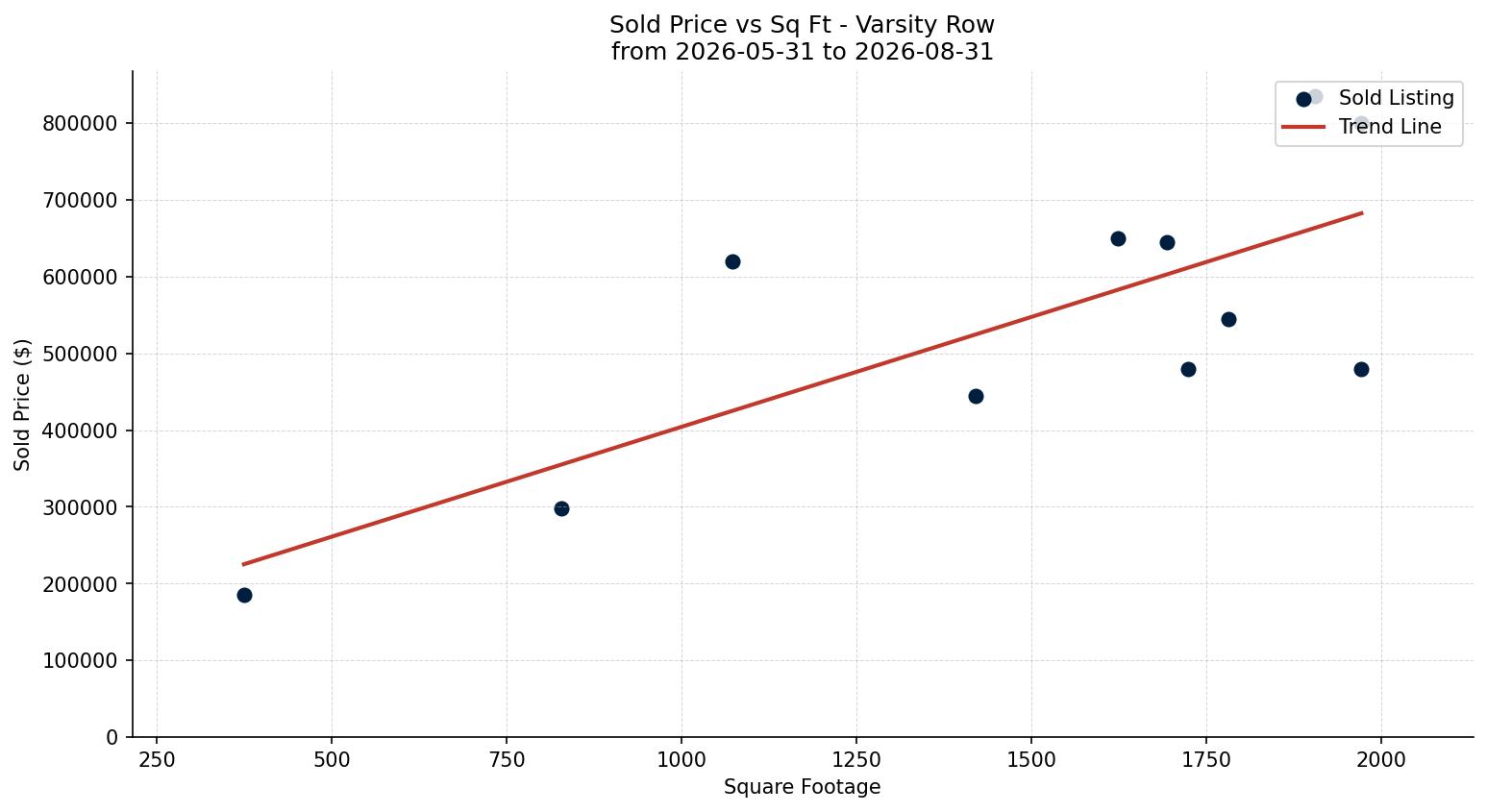 Varsity Row/Townhouse Price vs. Square Footage – last 3 months