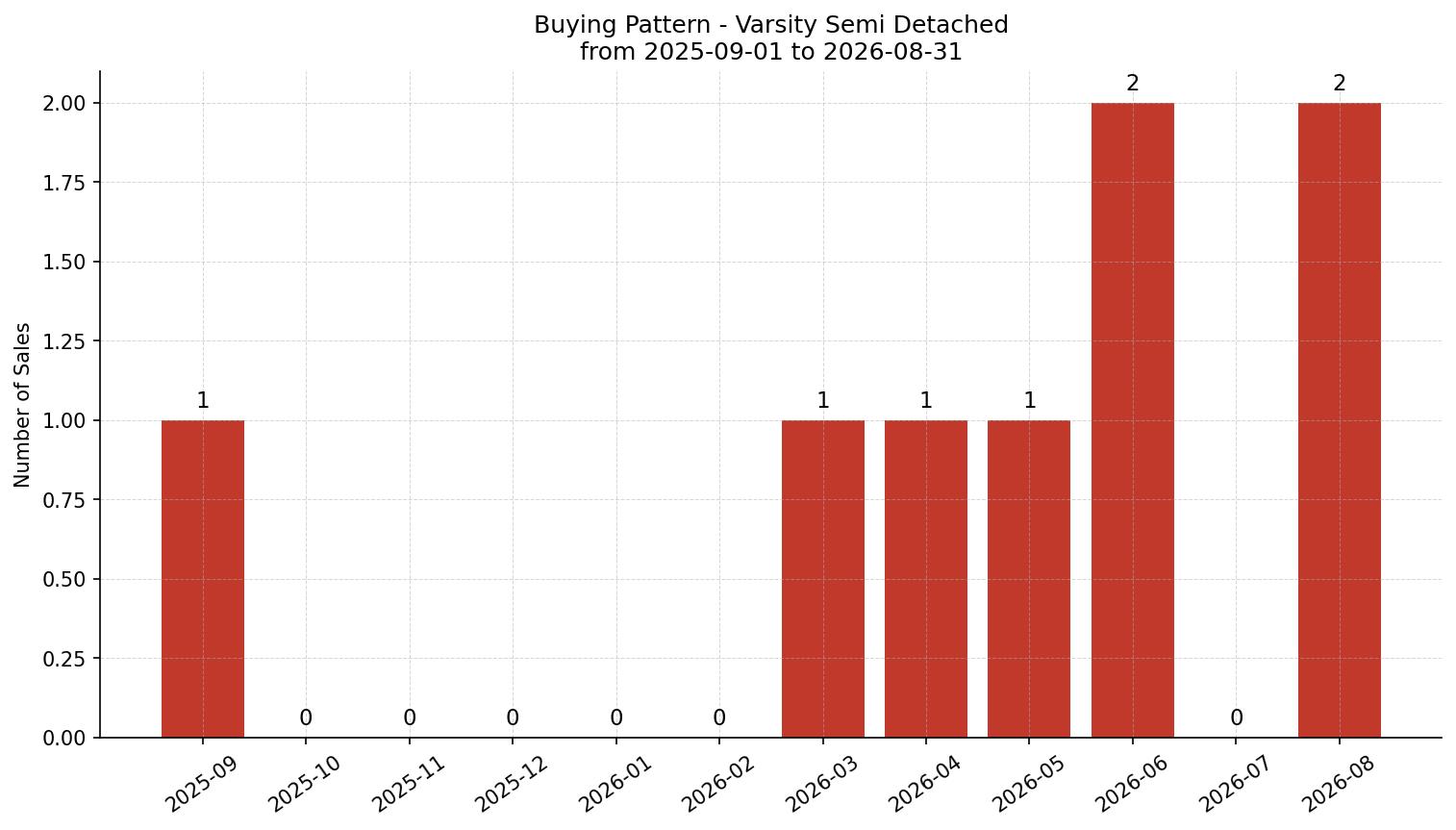 Varsity Semi Detached (Half Duplex) Buying Pattern – last 12 months