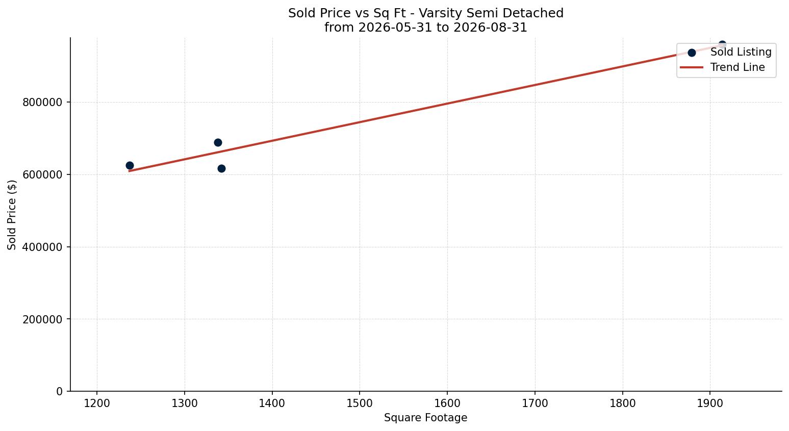 Varsity Semi Detached (Half Duplex) Price vs. Square Footage – last 3 months
