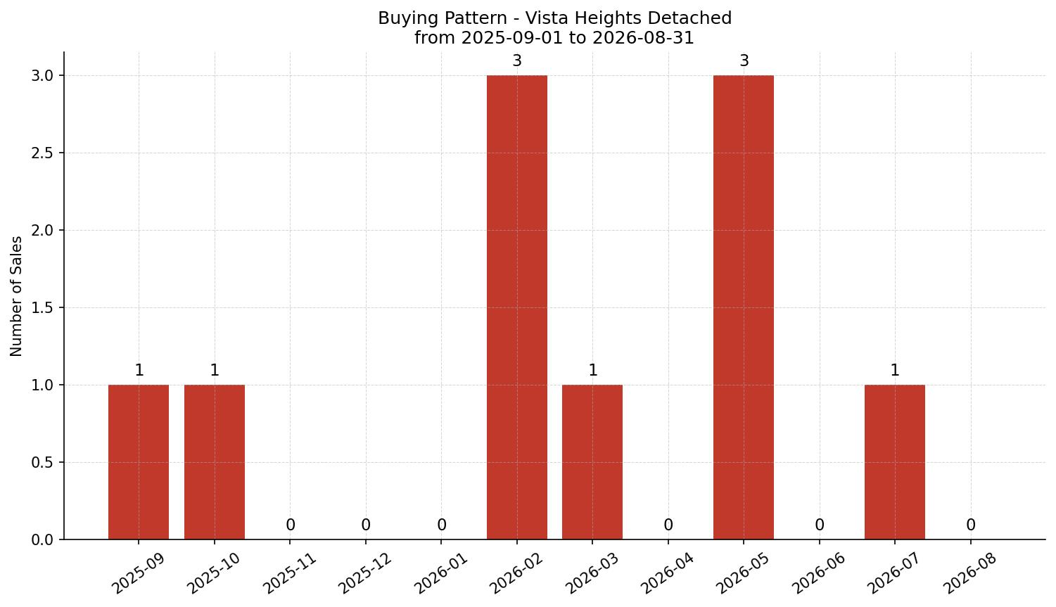 Vista Heights Detached Buying Pattern – last 12 months