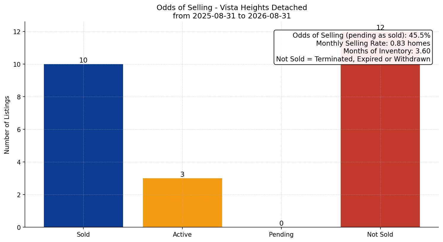 Vista Heights Detached Odds of Selling – last 12 months