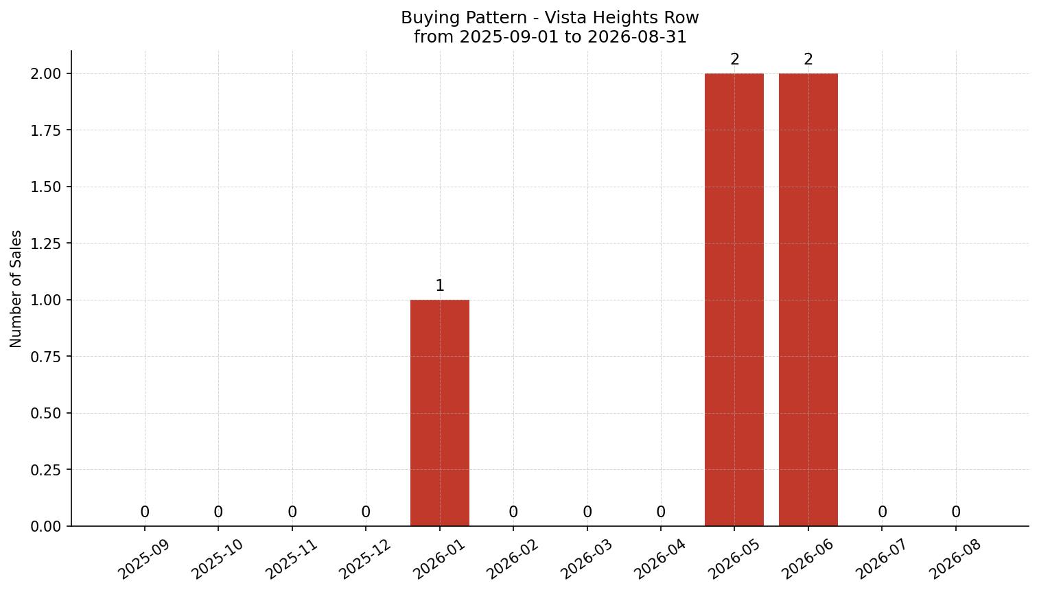 Vista Heights Row/Townhouse Buying Pattern – last 12 months
