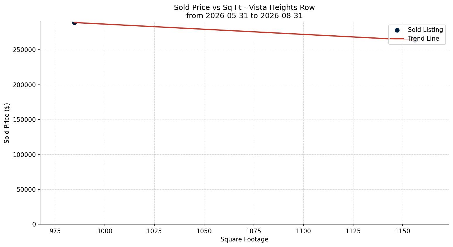 Vista Heights Row/Townhouse Price vs. Square Footage – last 3 months