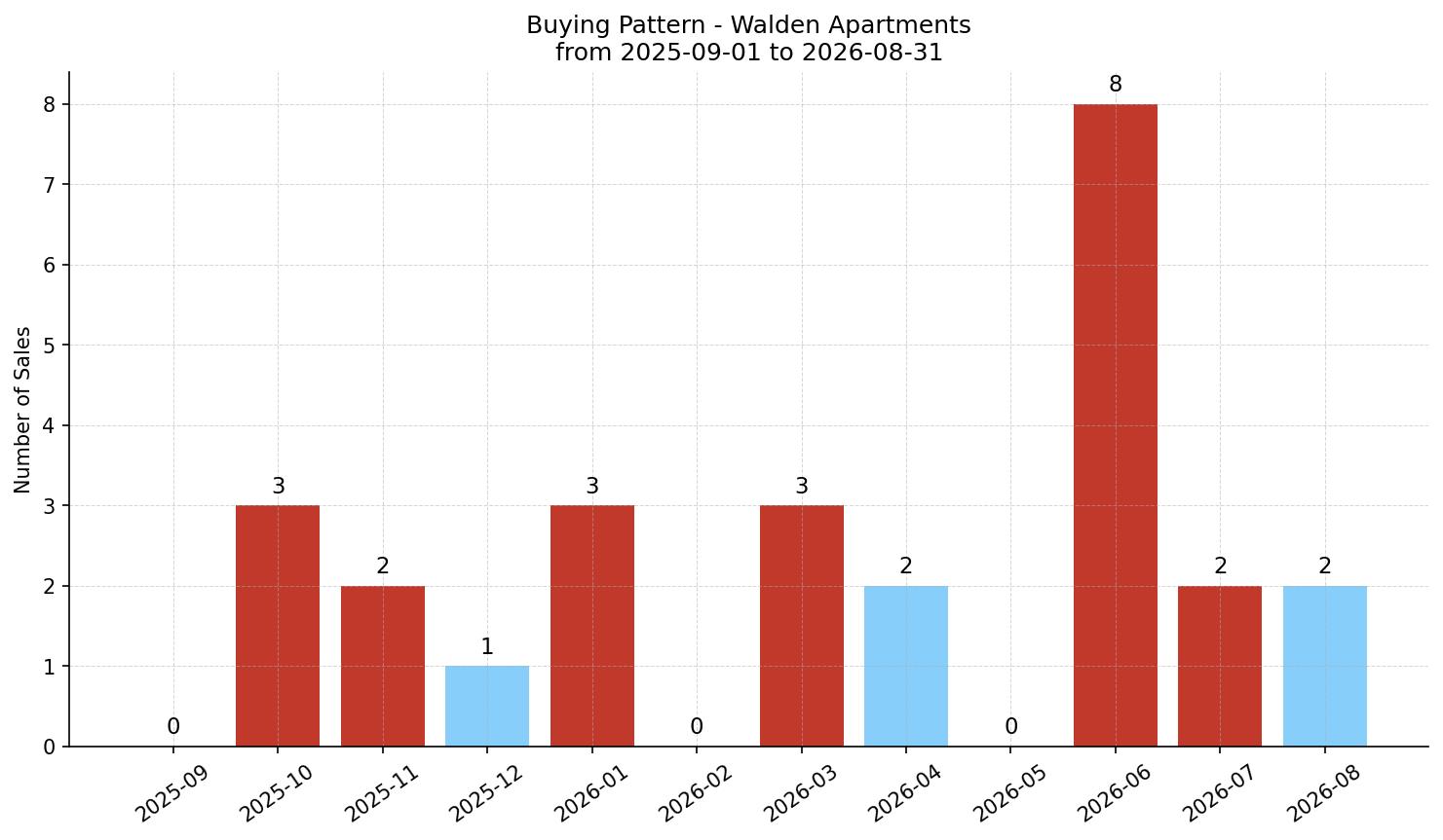 Walden Apartment Buying Pattern – last 12 months
