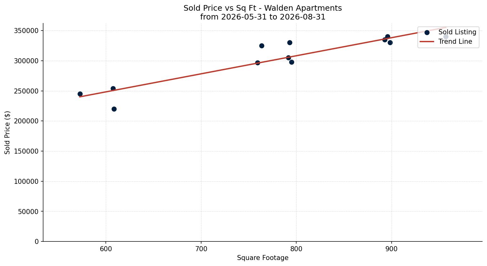 Walden Apartment Price vs. Square Footage – last 3 months