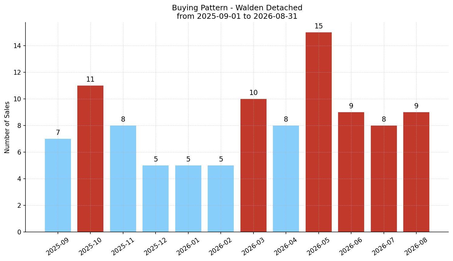 Walden Detached Buying Pattern – last 12 months