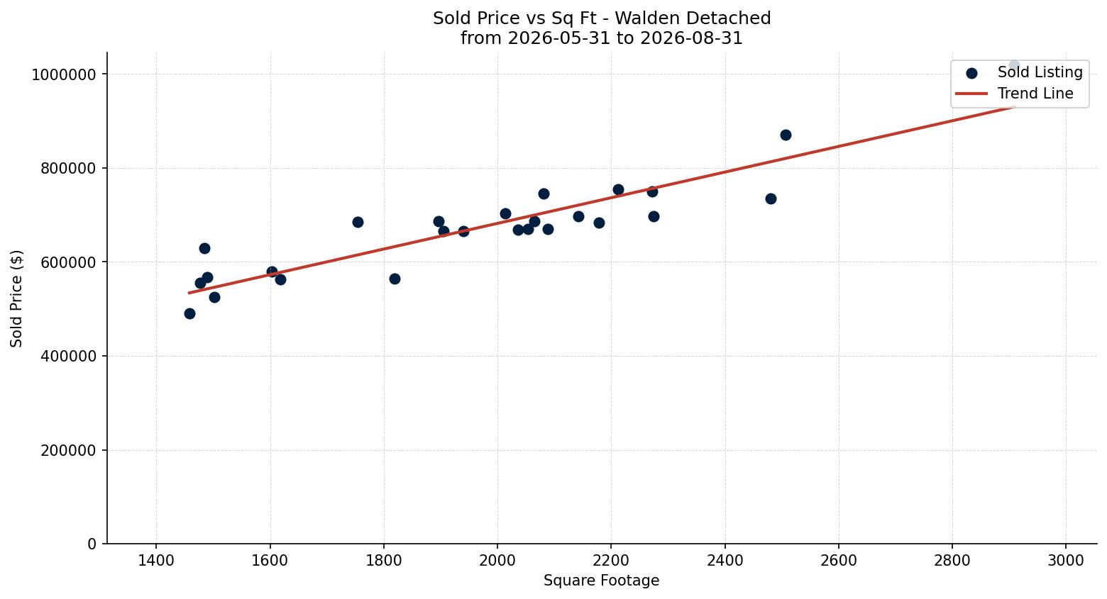 Walden Detached Price vs. Square Footage – last 3 months