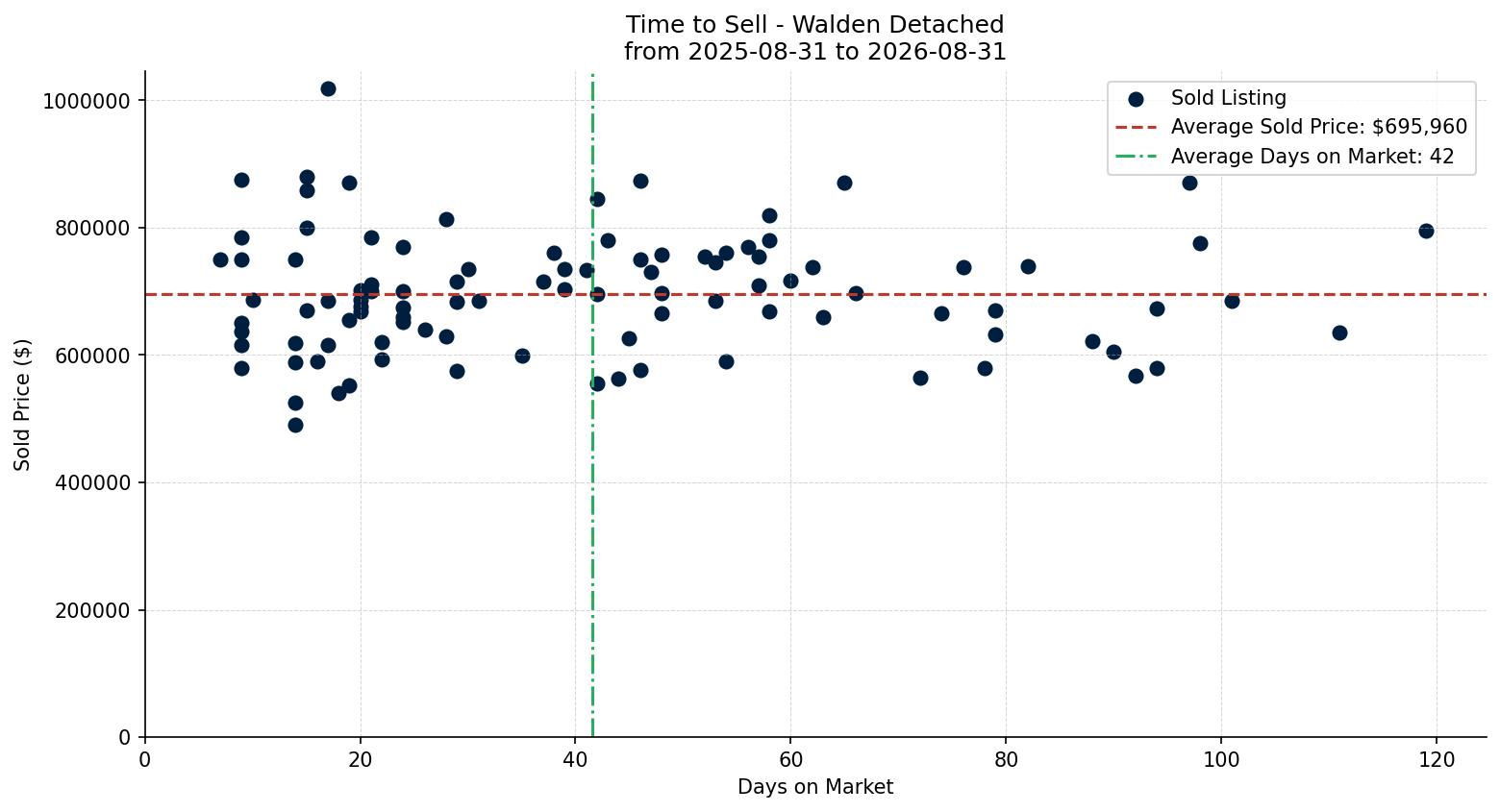 Walden Detached Time to Sell from 2025-08-31 to 2026-08-31