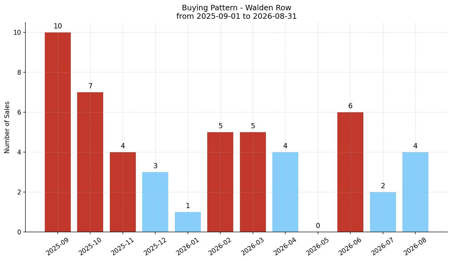 Walden Row/Townhouse Buying Pattern – last 12 months