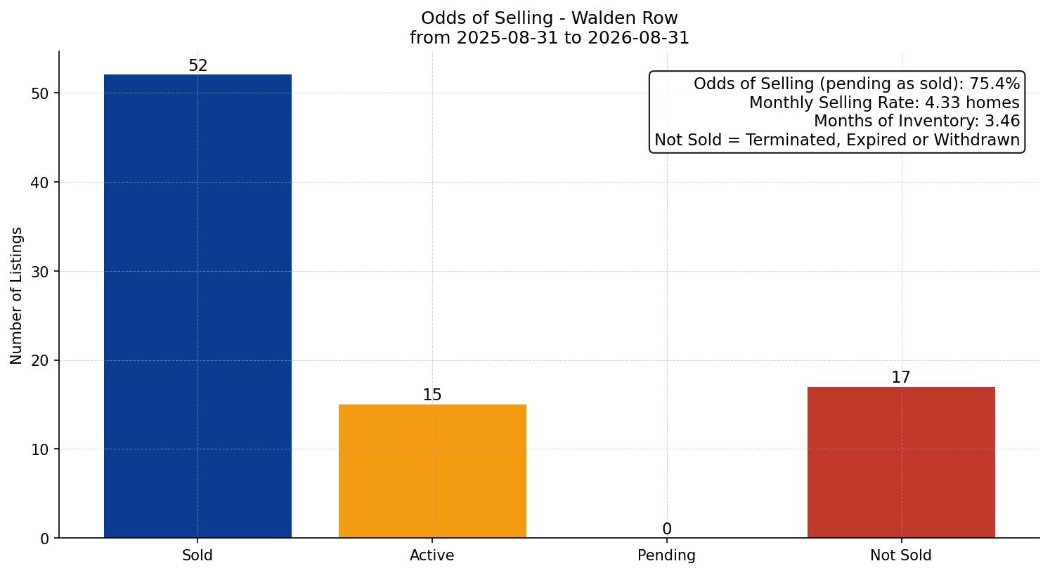 Walden Row/Townhouse Odds of Selling – last 12 months