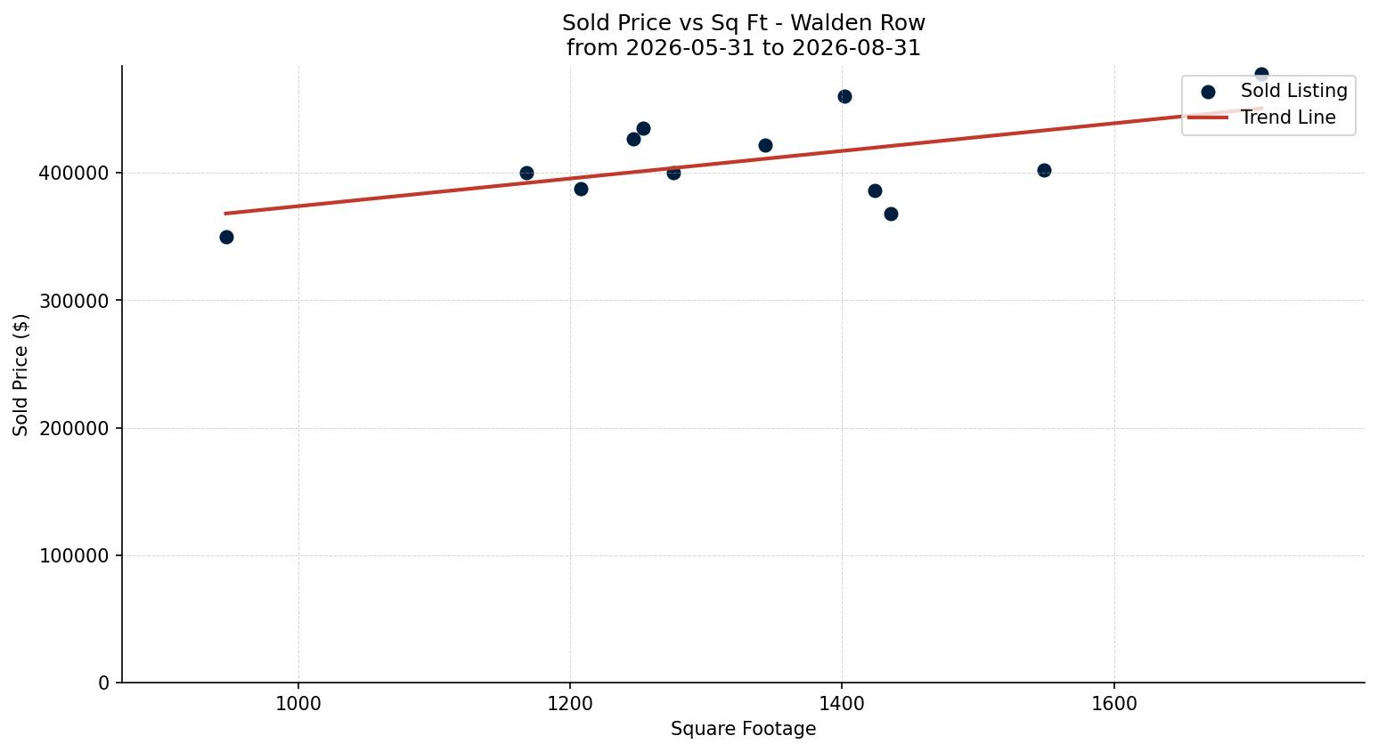 Walden Row/Townhouse Price vs. Square Footage – last 3 months