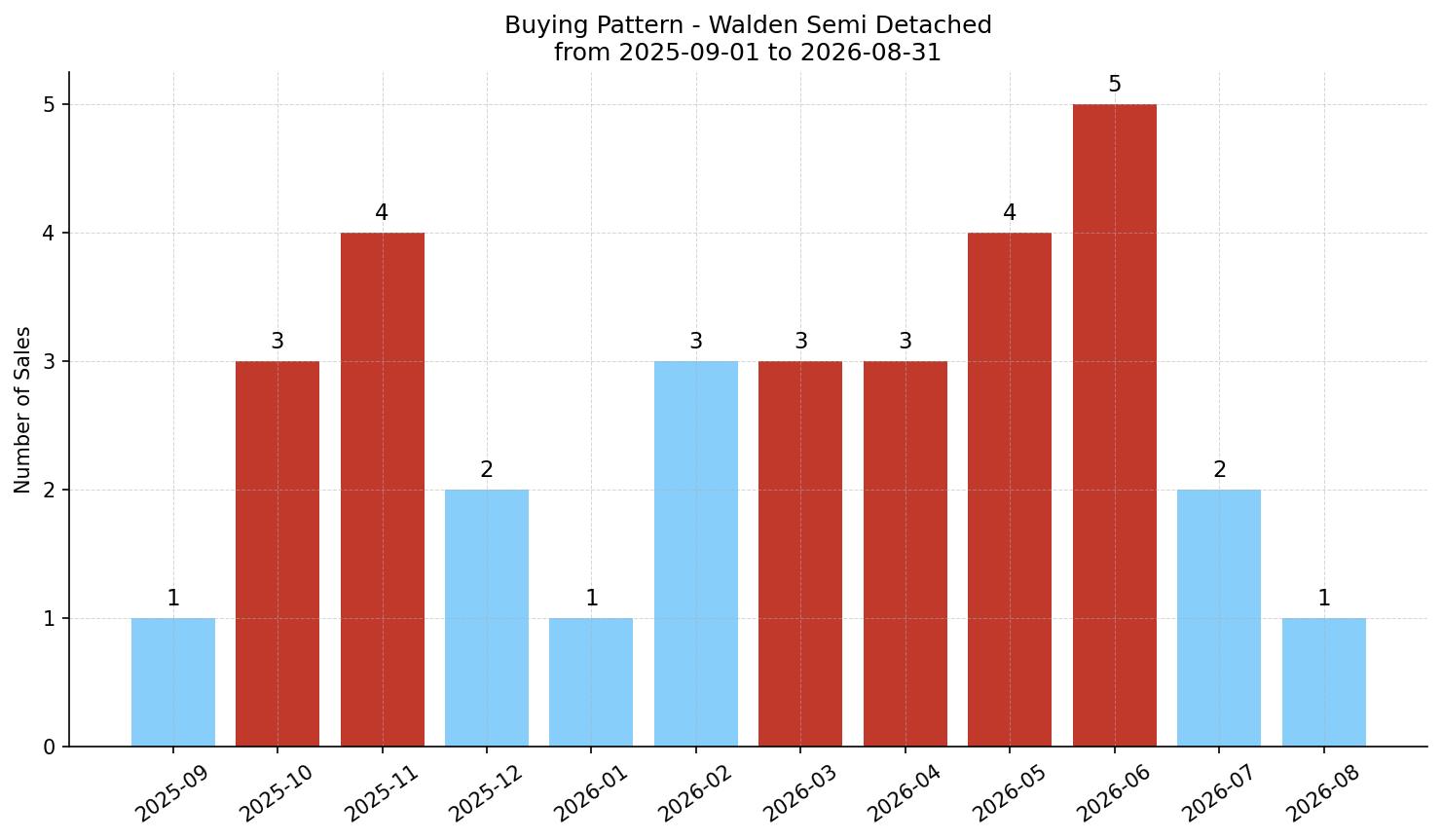 Walden Semi Detached (Half Duplex) Buying Pattern – last 12 months