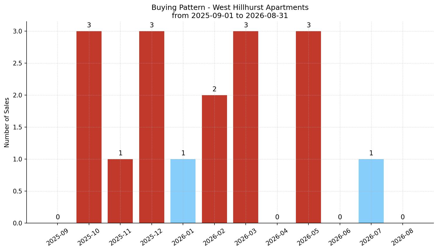 West Hillhurst Apartment Buying Pattern – last 12 months