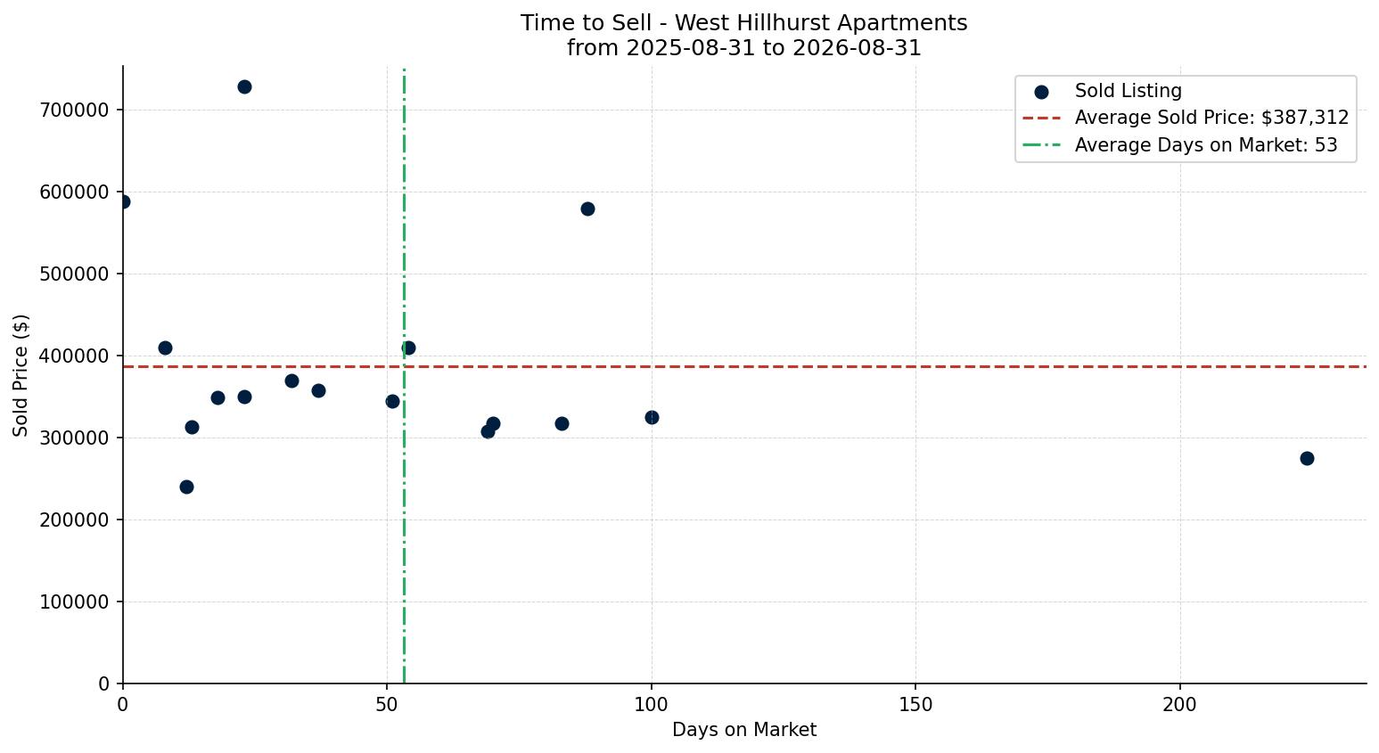West Hillhurst Apartment Time to Sell from 2025-08-31 to 2026-08-31