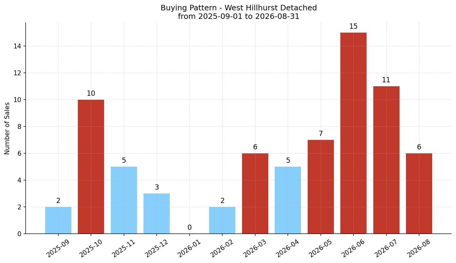 West Hillhurst Detached Buying Pattern – last 12 months