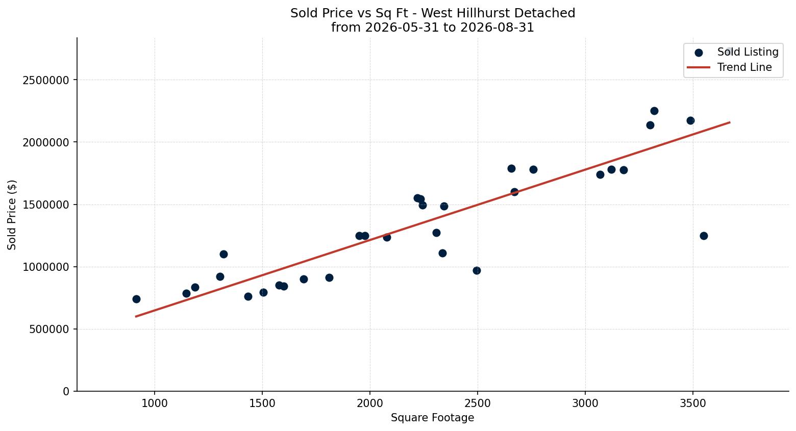 West Hillhurst Detached Price vs. Square Footage – last 3 months