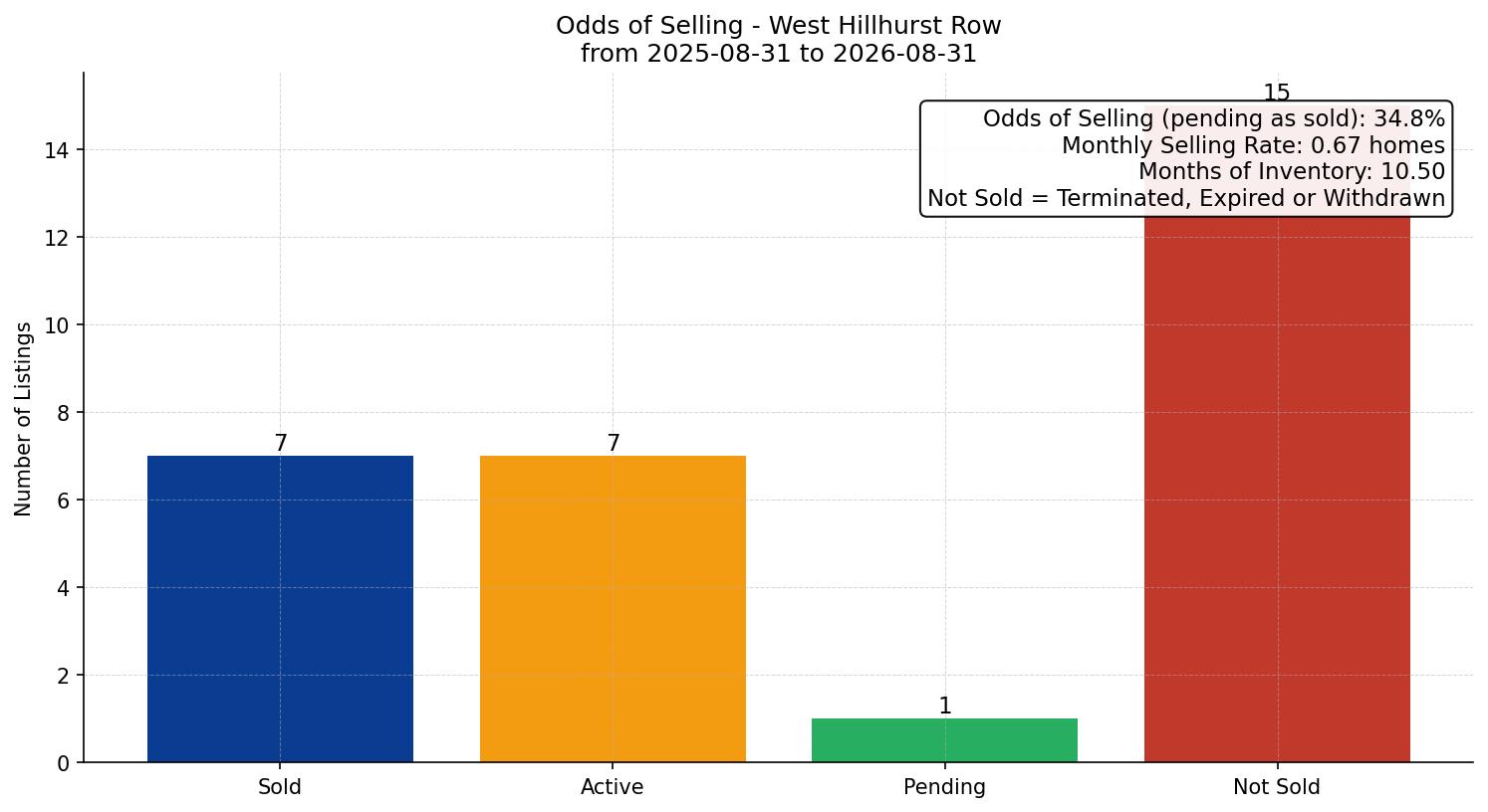 West Hillhurst Row/Townhouse Odds of Selling – last 12 months