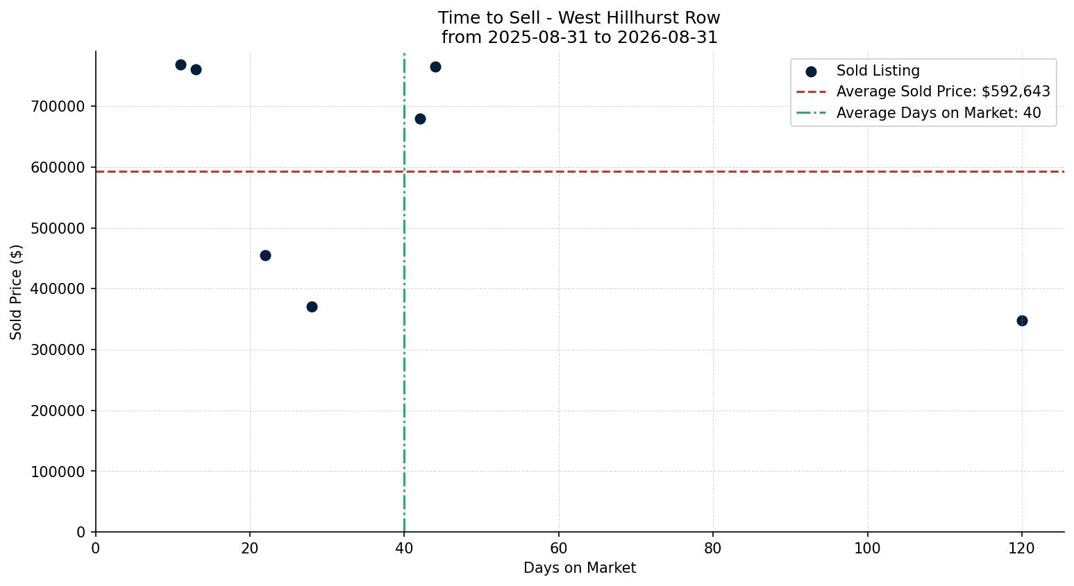 West Hillhurst Row/Townhouse Time to Sell from 2025-08-31 to 2026-08-31