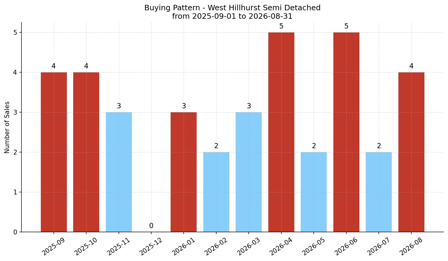 West Hillhurst Semi Detached (Half Duplex) Buying Pattern – last 12 months