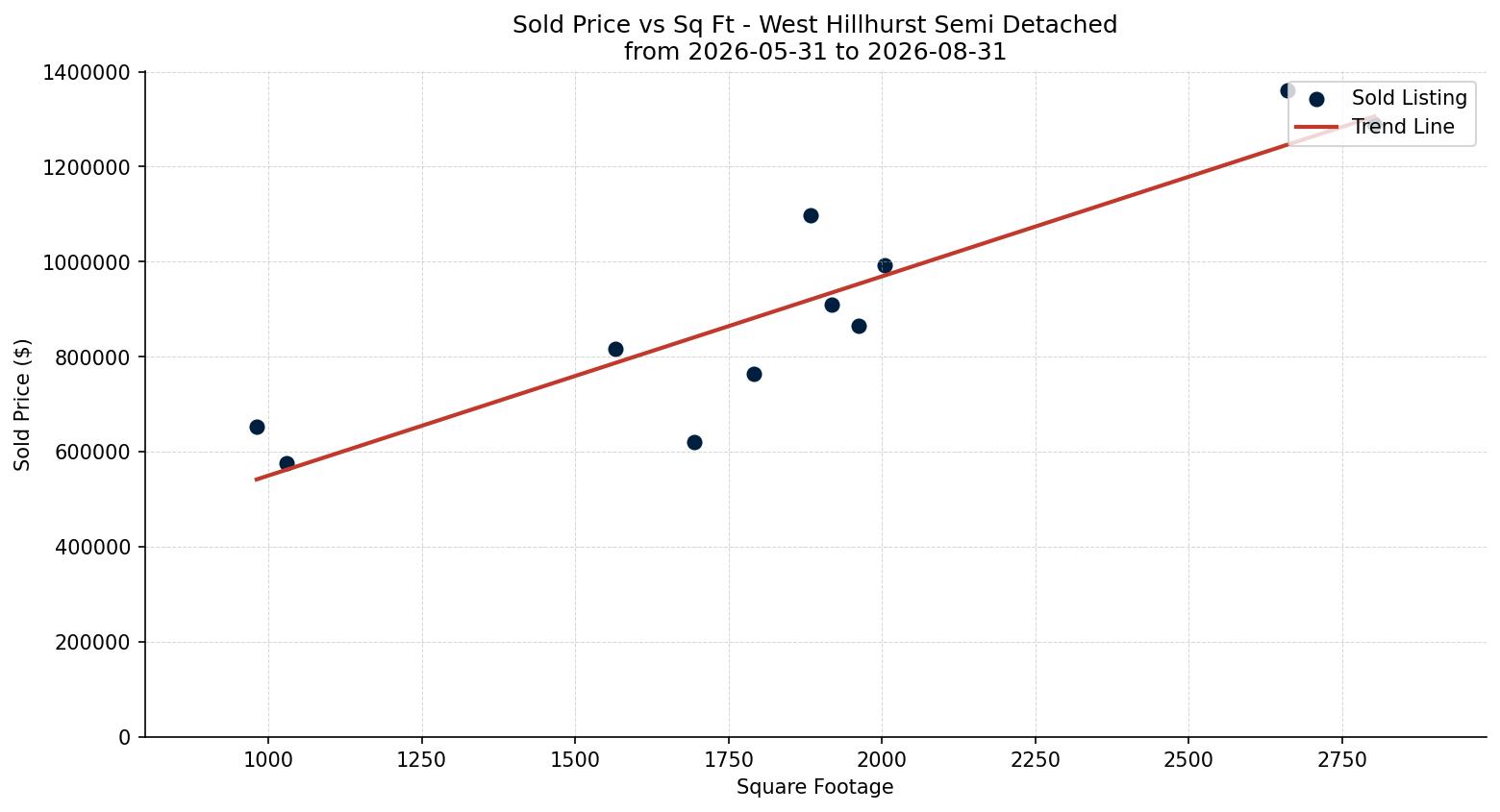 West Hillhurst Semi Detached (Half Duplex) Price vs. Square Footage – last 3 months