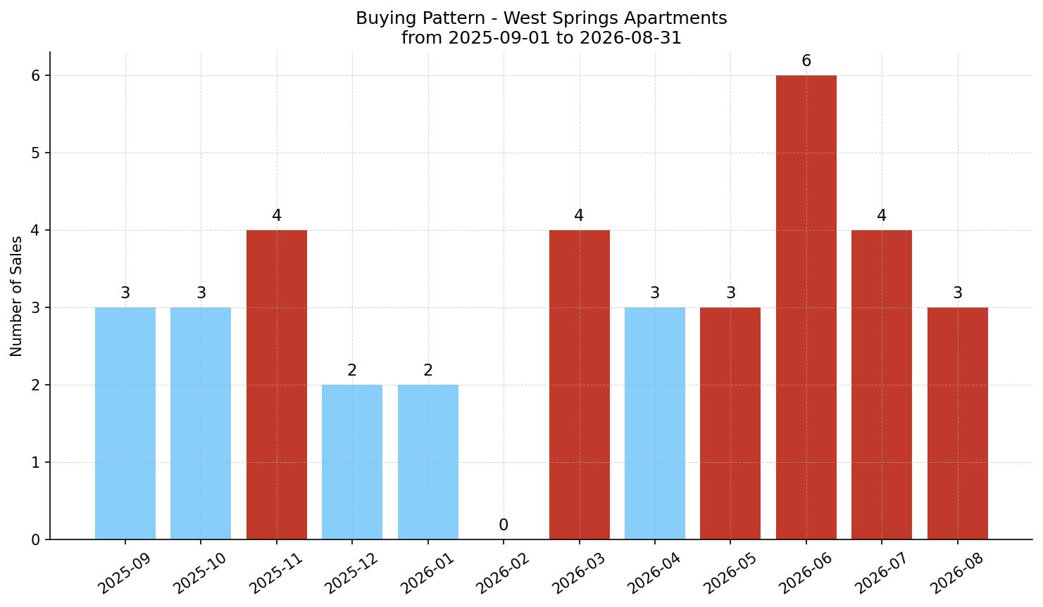 West Springs Apartment Buying Pattern – last 12 months