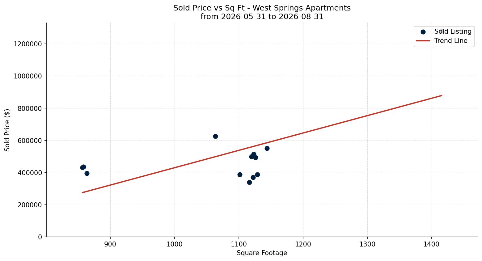 West Springs Apartment Price vs. Square Footage – last 3 months