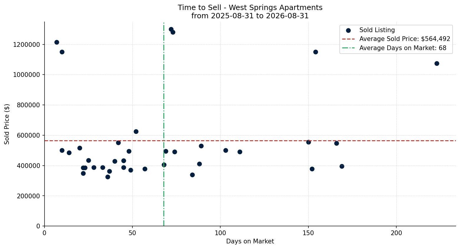 West Springs Apartment Time to Sell from 2025-08-31 to 2026-08-31